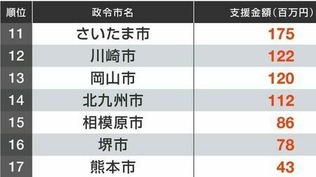 政令指定都市のスタートアップ支援金ランキング！5位は横浜市、4位は仙台市、ではトップ3は？