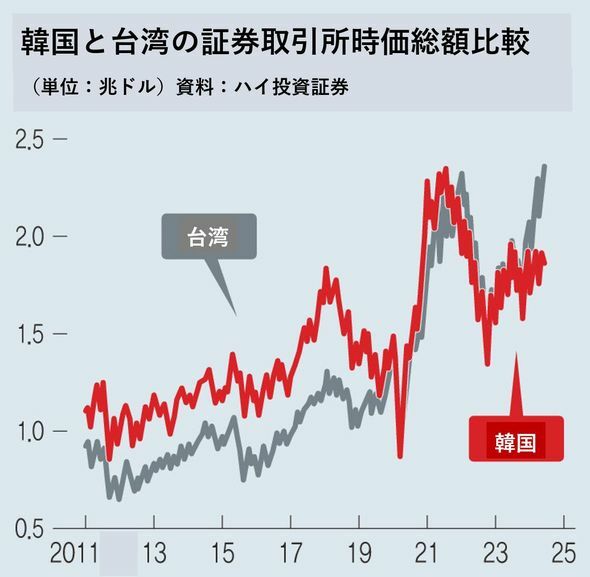 韓国と台湾の証券取引所時価総額比較＝資料:ハイ投資証券
