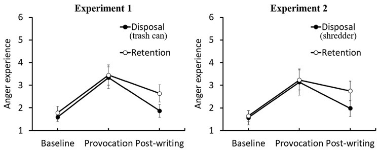 紙を丸めて捨てたグループ（グラフ左）と、シュレッダーにかけたグループの怒りの得点の変化。紙を捨てた黒丸のグラフに比べ、紙を持ち続けた白丸のグラフは怒りの得点が下がっていない（名古屋大学提供）