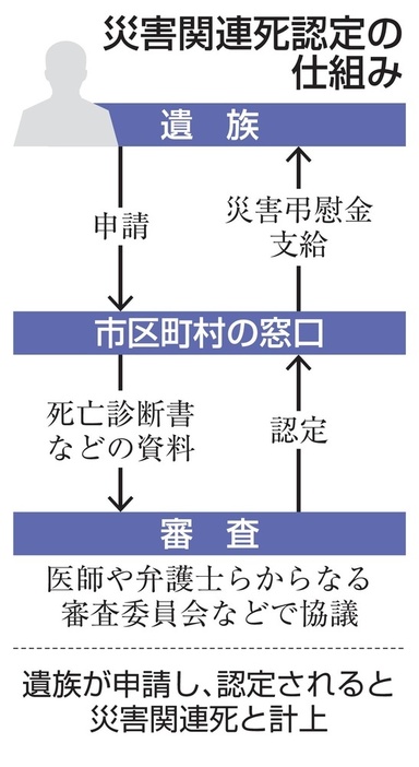 災害関連死認定の仕組み