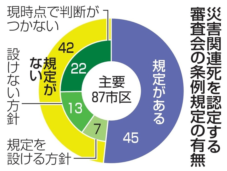 災害関連死を認定する審査会の条例規定の有無