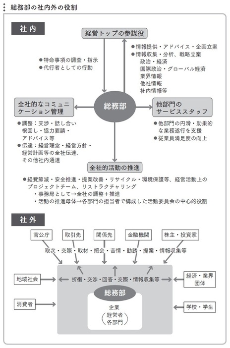 ［図表2］総務部の社内外の役割  出所：下條一郎著『図解でわかる 総務部員の基礎知識』（日本能率協会マネジメントセンター）