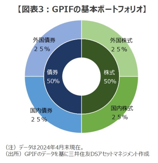 ［図表3］GPIFの基本ポートフォリオ