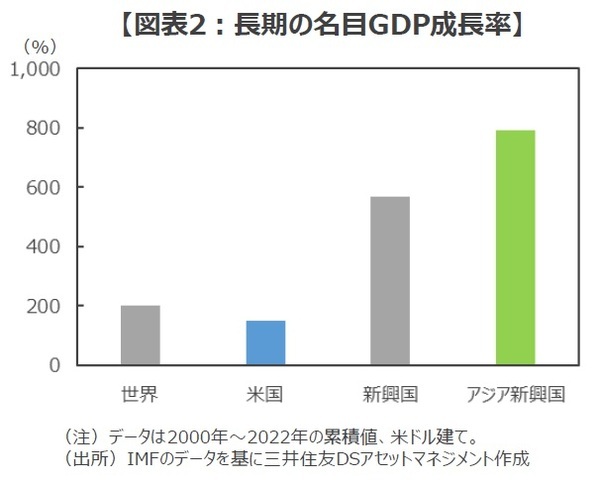 ［図表2］長期の名目GDP成長率