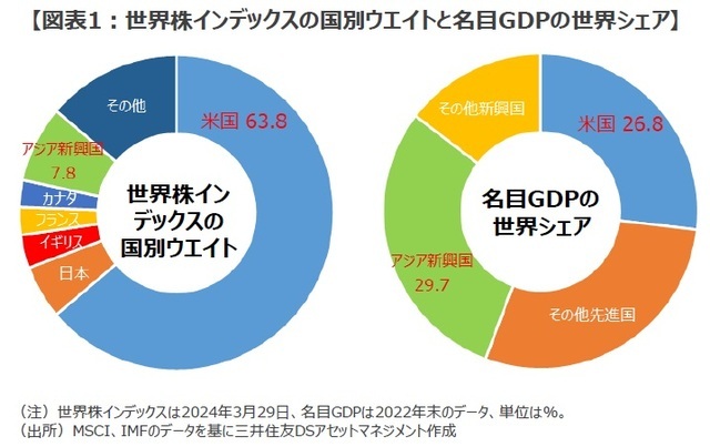 ［図表1］世界株インデックスの国別ウエイトと名目GDPの世界シェア