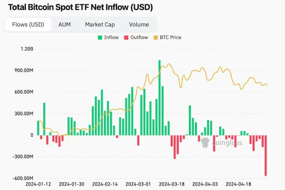 米ビットコインETF、FRB利上げ見送りでも過去最高の5億6300万ドル流出