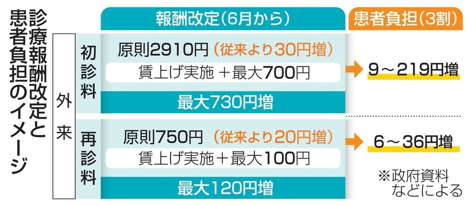 診療報酬改定と患者負担のイメージ