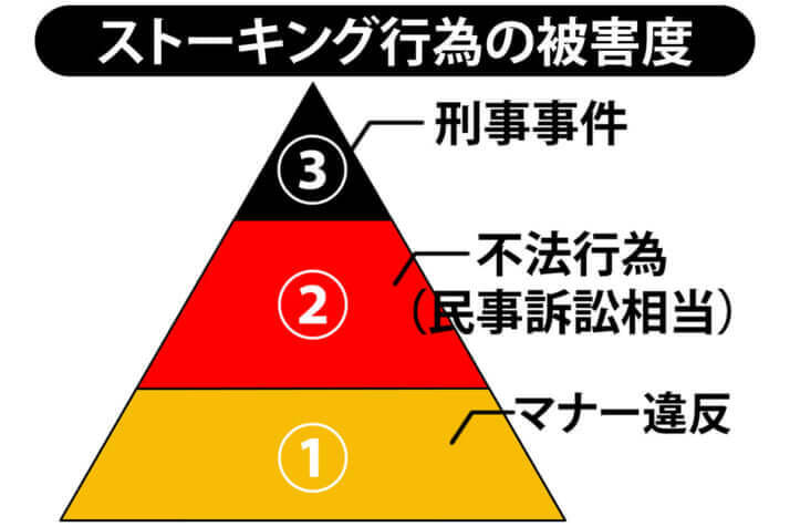 ストーキング行為によって起きている被害のレベルを見分けるための図