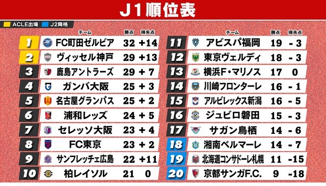 5月19日終了時のJ1順位表　※横浜FMは2試合未消化、広島＆柏は1試合未消化