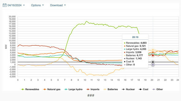 4月16日の米カリフォルニア州の電力供給状況のグラフ。太陽光発電が止まった午後8時に最も大きな割合を占めたのはバッテリーだった=カリフォルニア州政府ウェブサイト