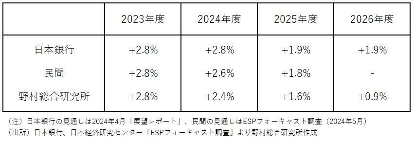 図表2　消費者物価（生鮮食品を除く総合）見通し比較