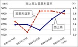 【ヨークベニマルの売上高と営業利益率】／（Ｃ）日刊ゲンダイ