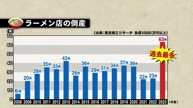 東京商工リサーチの調査結果