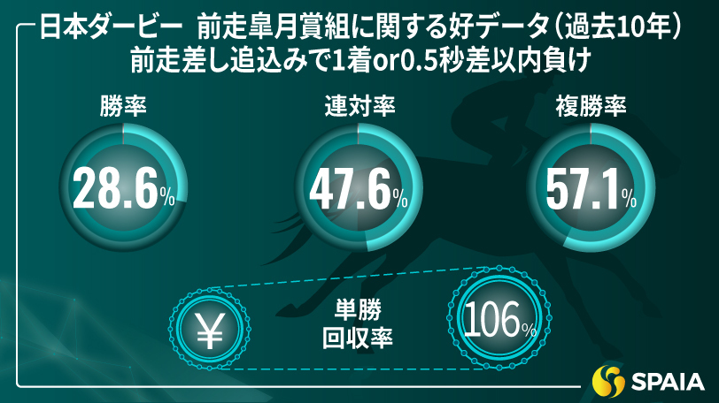 日本ダービーの前走皐月賞組に関するデータ（過去10年）