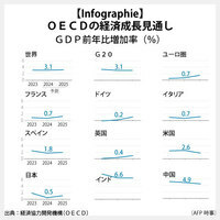 【Infographie】OECDの経済成長見通し