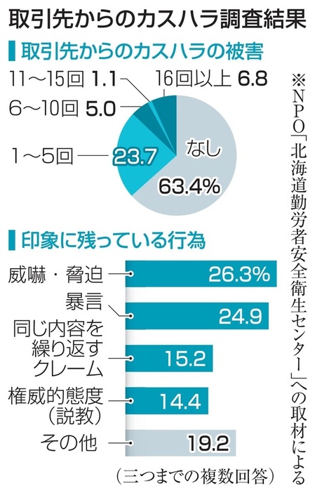 取引先からのカスハラ調査結果