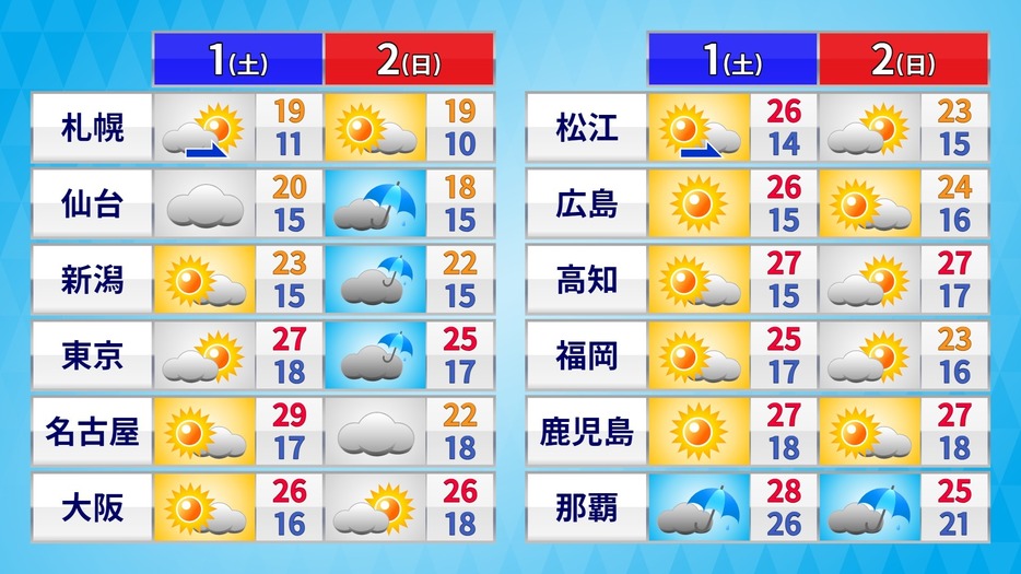 1日(土)～2日(日)の天気と予想気温
