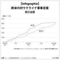 【Infographie】欧米の対ウクライナ軍事支援