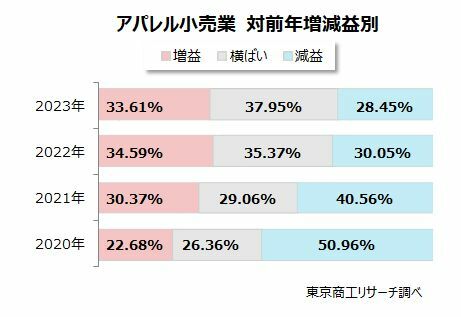 アパレル小売業　対前年増減益別