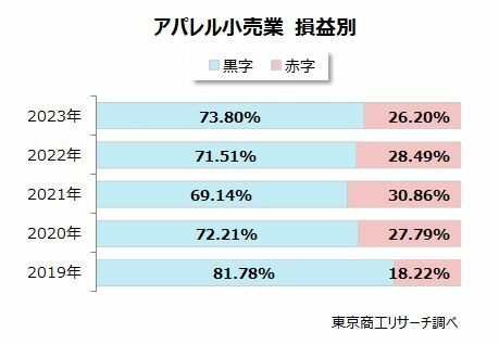 アパレル小売業　損益別