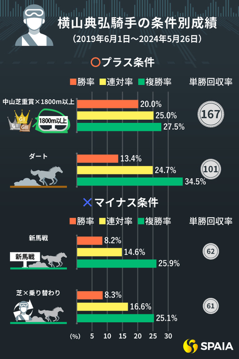 横山典弘騎手のプラス条件・マイナス条件