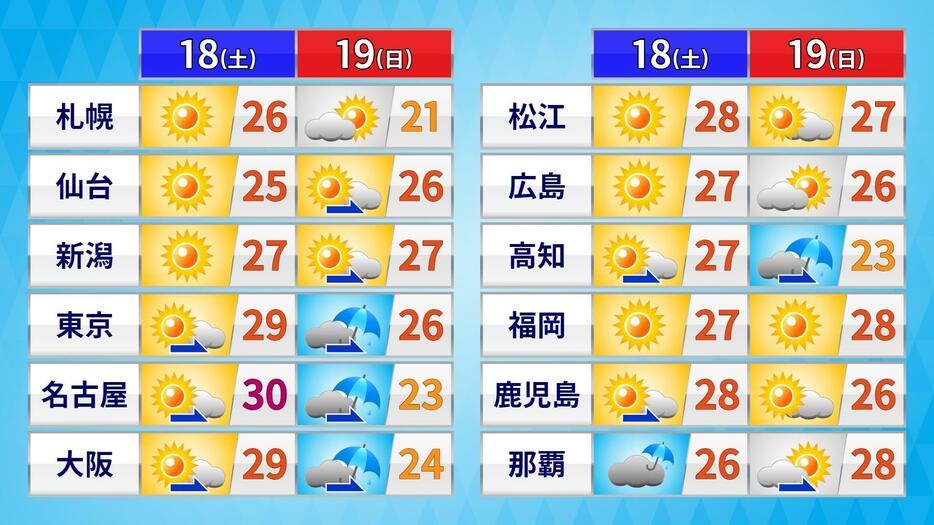 18日(土)・19日(日)の天気と予想最高気温