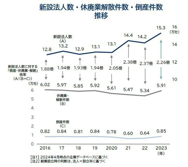 新設法人数・休廃業解散件数・倒産件数 推移