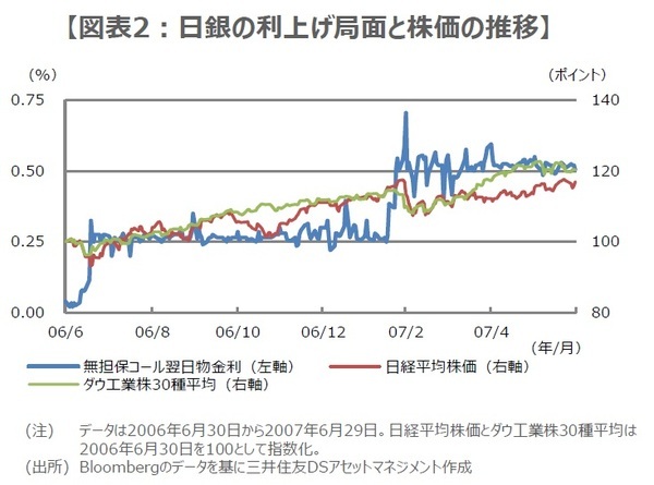 ［図表2］日銀の利上げ局面と株価の推移