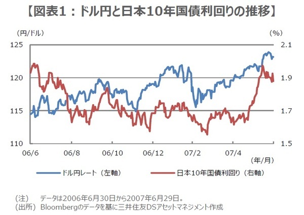 ［図表1］ドル円と日本10年国債利回りの推移