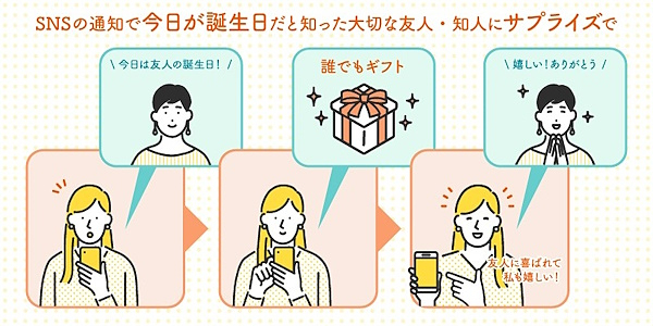 「誰でもギフト」の使用イメージ