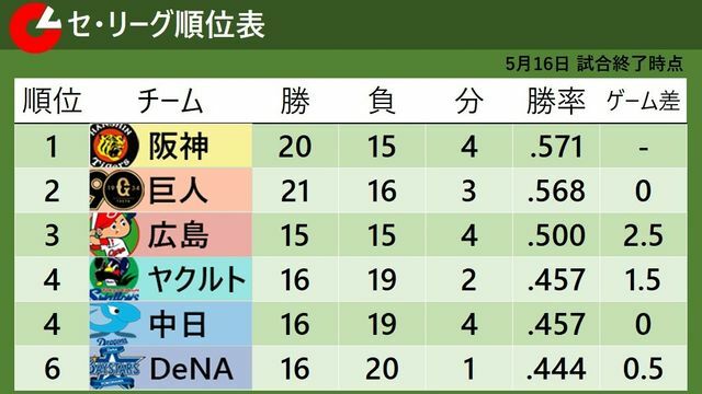 5月16日試合終了時点でのセ・リーグ順位表