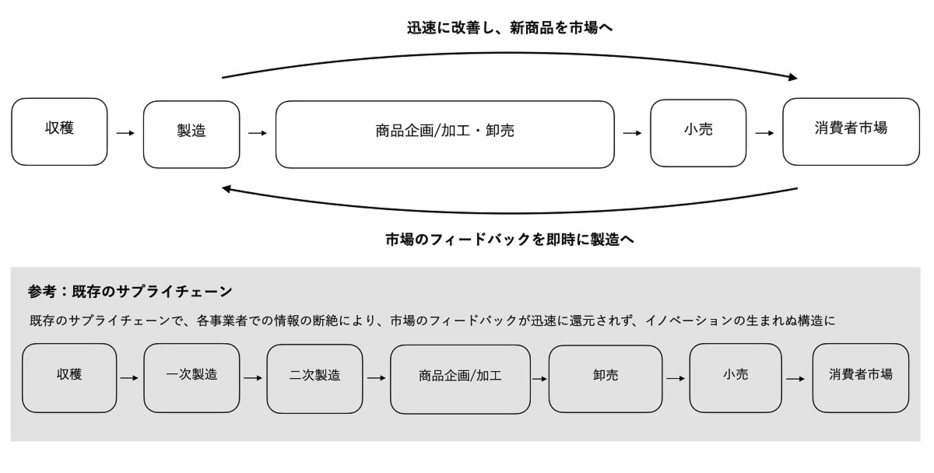 サプライチェーンの図