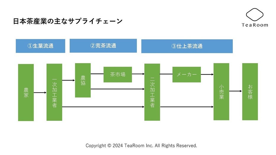 日本茶産業の主なサンプライチェーン