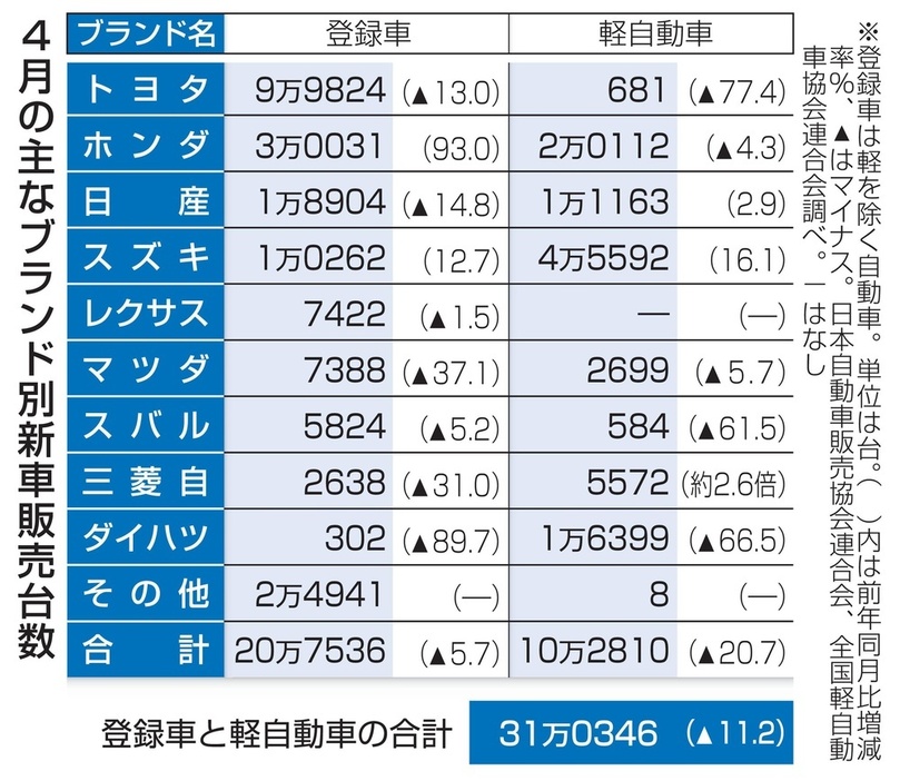 4月の主なブランド別新車販売台数