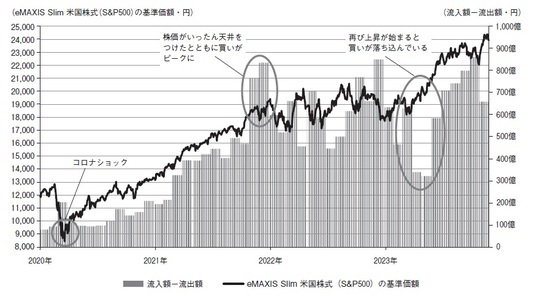 ［図表1］買いチャンスである上昇相場の初動期ほど、買えている投資家は少ない