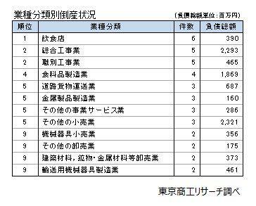 業種分類別倒産状況（4月）