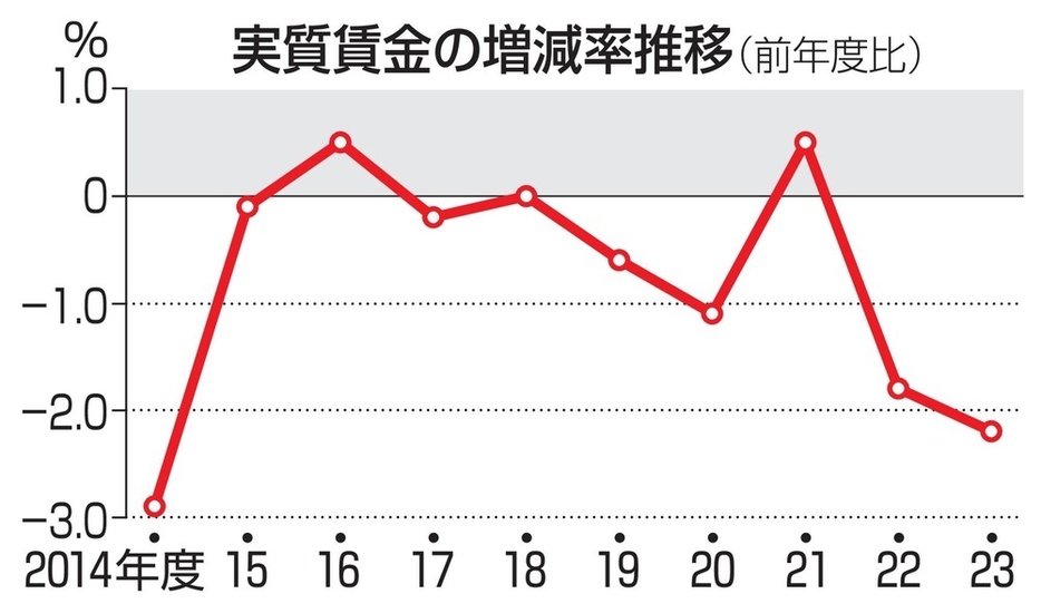 実質賃金の増減率推移