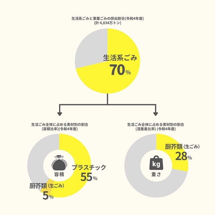 ごみの排出量に関するデータ（環境省・令和4年度）