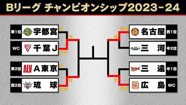 5月19日終了時点でのBリーグチャンピオンシップのトーナメント表