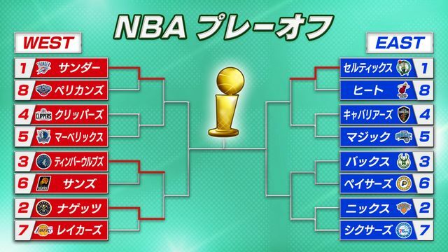 NBAプレーオフトーナメント表(日本時間2日現在)