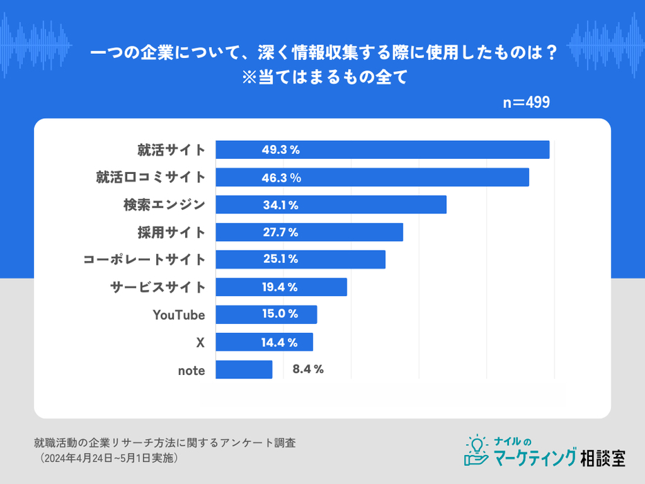 1つの企業について深く情報収集する際に使用したもの