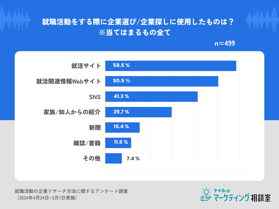 就職活動をする際に、企業選び、企業探しに使用したもの