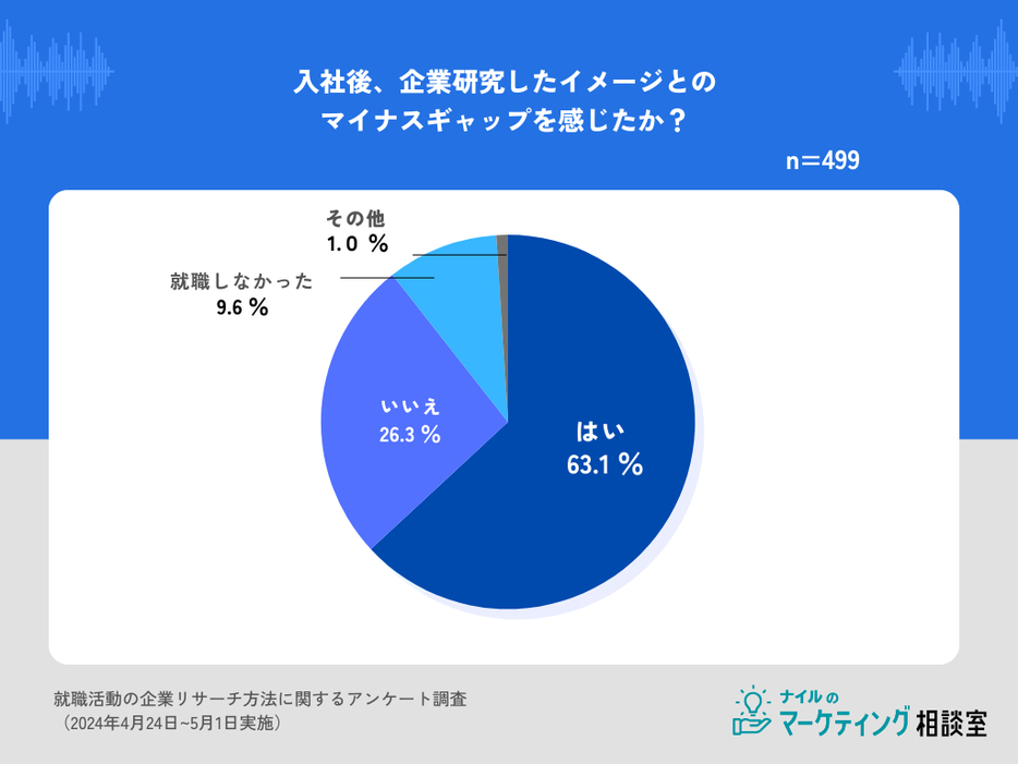 入社後、リサーチした企業イメージとのマイナスギャップはあったか