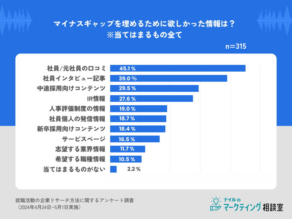 マイナスギャップを埋めるために欲しかった情報