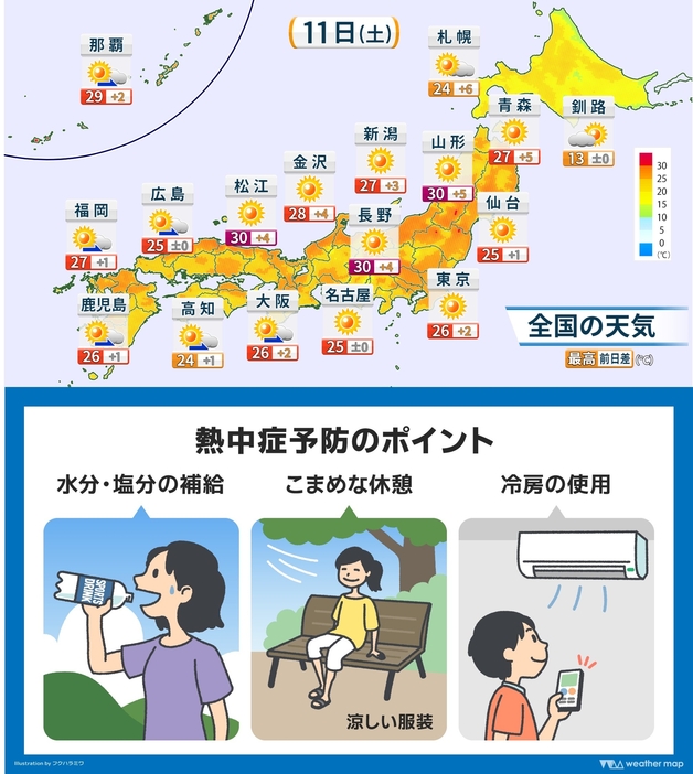 上：11日(土)の天気・予想最高気温／下：熱中症予防のポイント