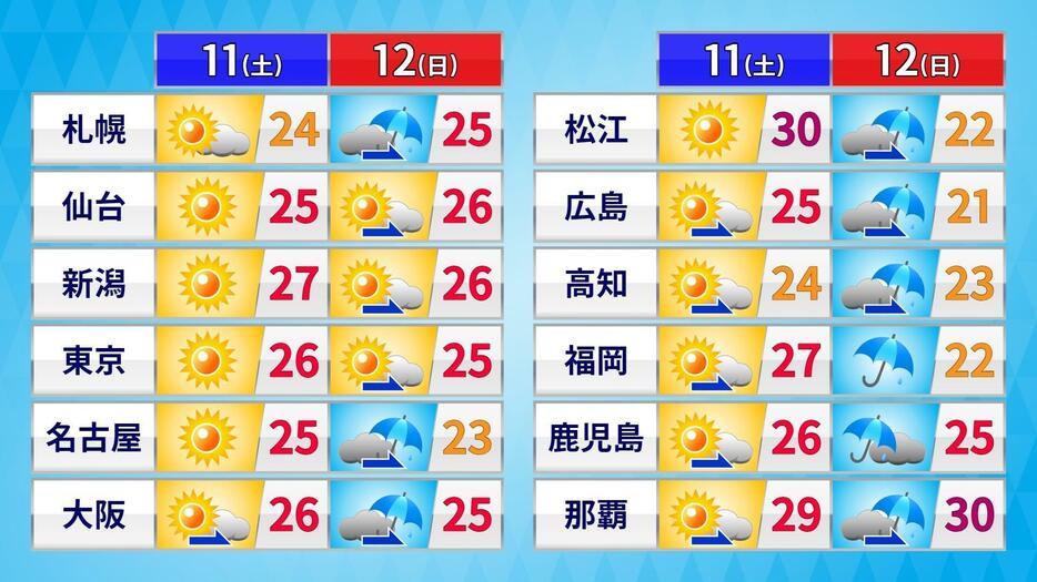 11日(土)・12日(日)の天気・予想最高気温