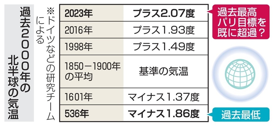 過去2000年の北半球の気温