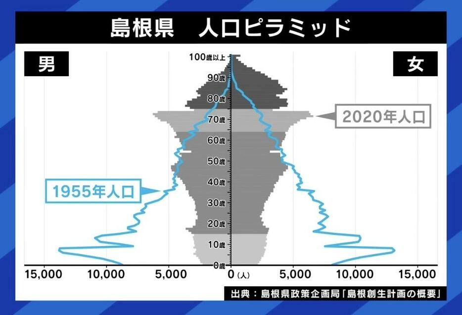 島根県の人口ピラミッド