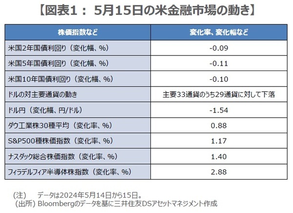 ［図表1］5月15日の米金融市場の動き