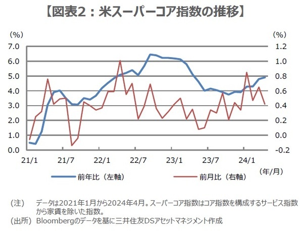 ［図表2］米スーパーコア指数の推移